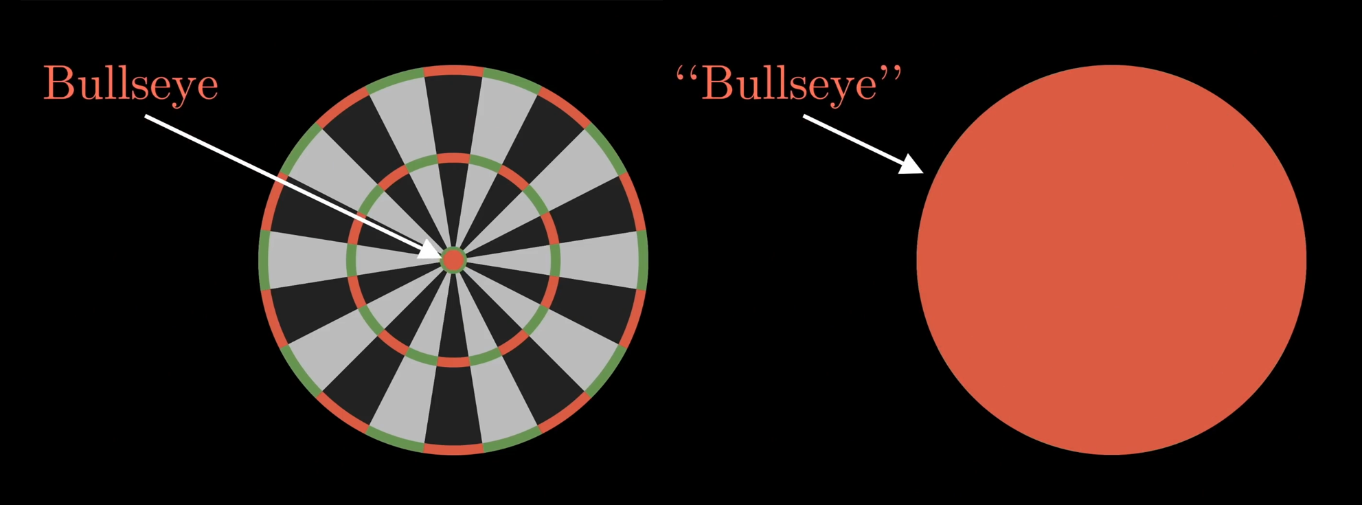 Optimal dartboard hits the bullseye, Mathematics